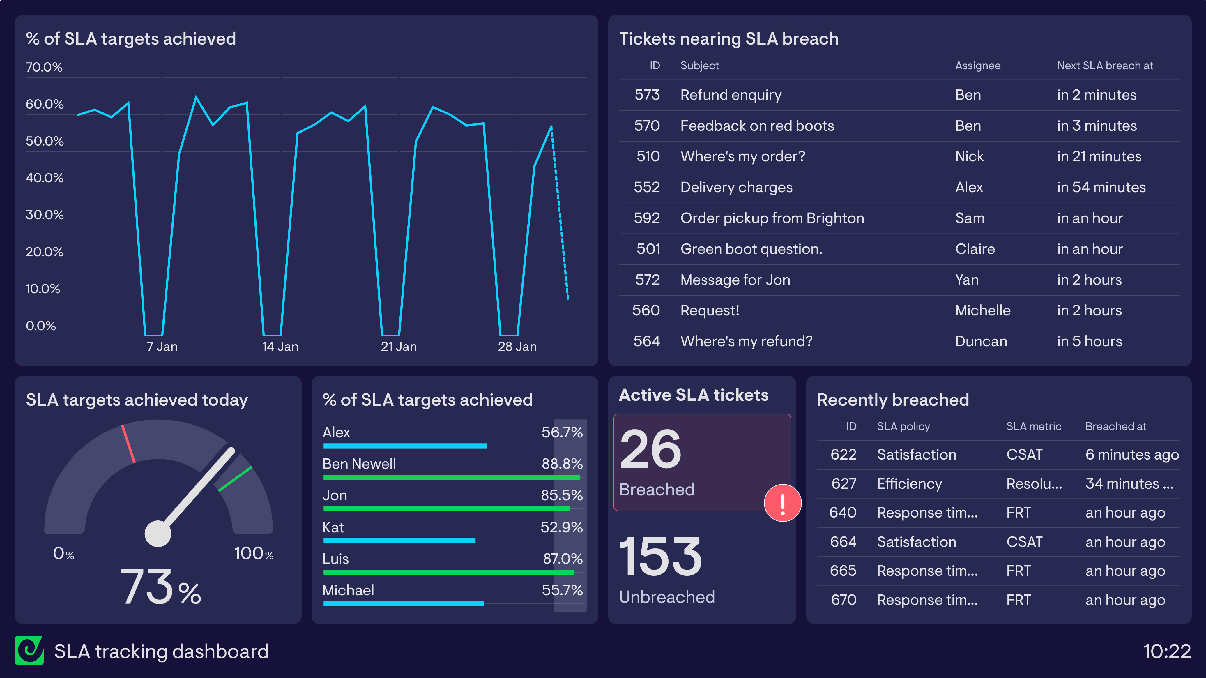 Service Level Agreements dashboard example