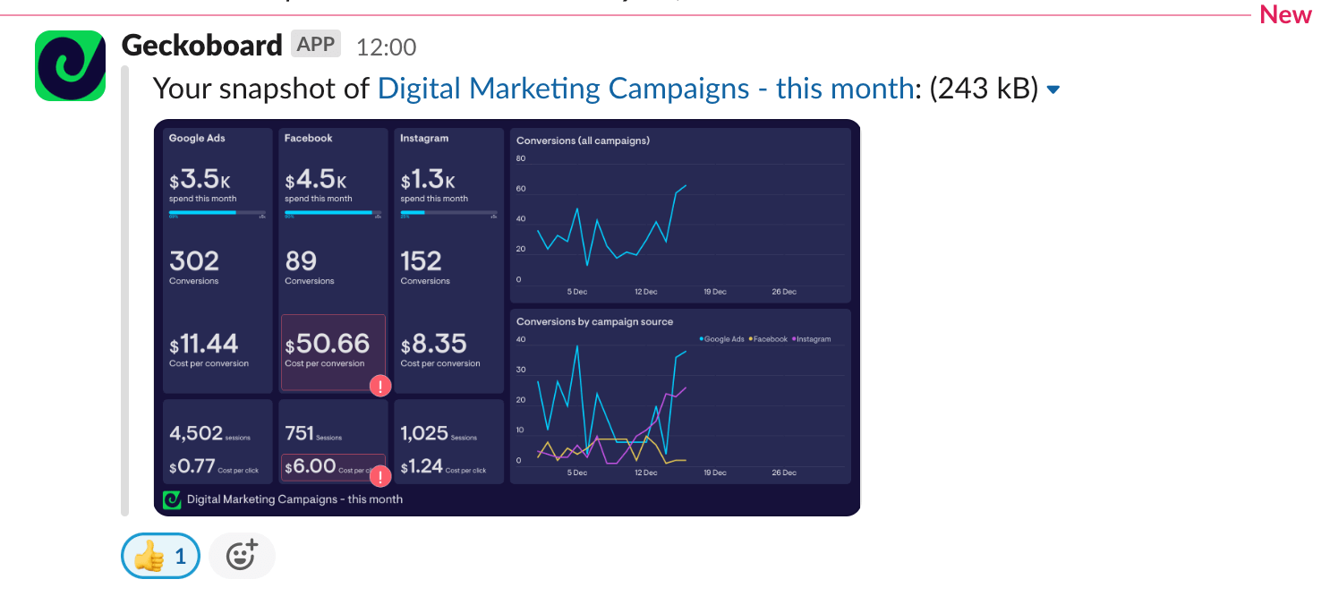 Slack report generated by Geckoboard