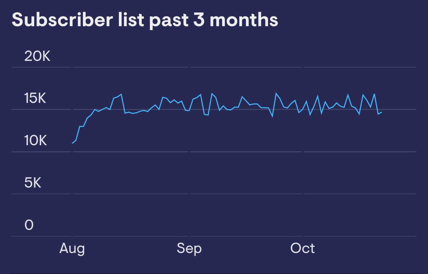 List growth