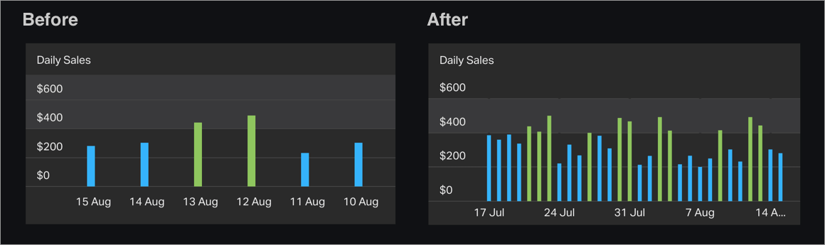 Column chart before and after