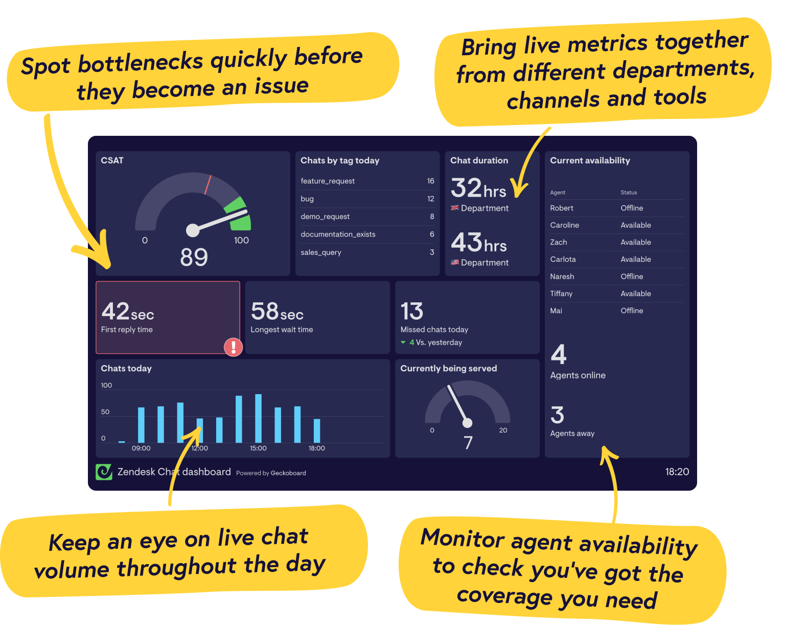 Real-time Zendesk Chat dashboards from Geckoboard