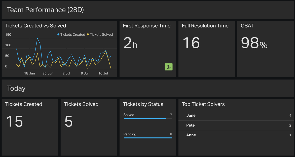 Zendesk Customer Support Dashboard Example