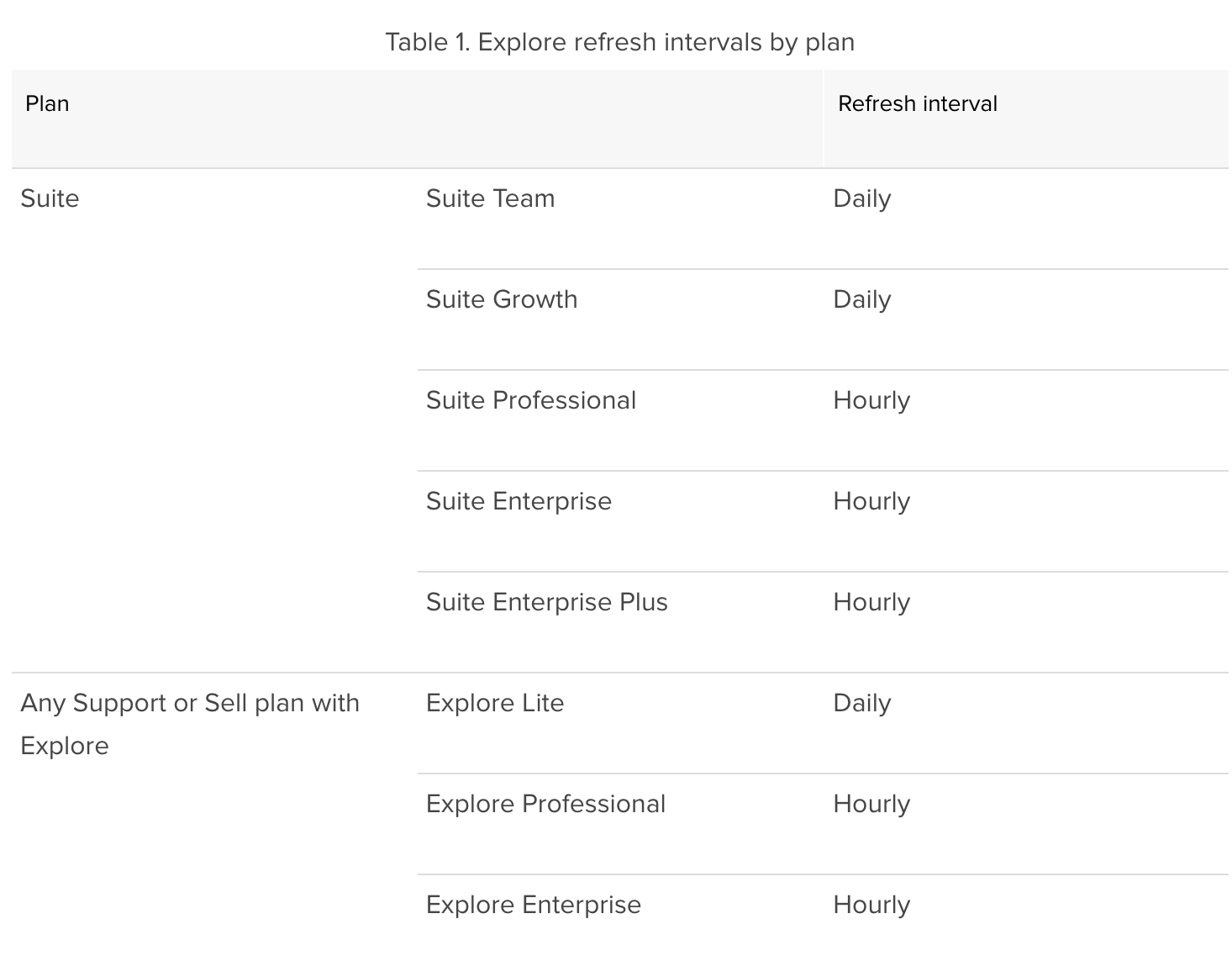 Zendesk refresh rates by plan