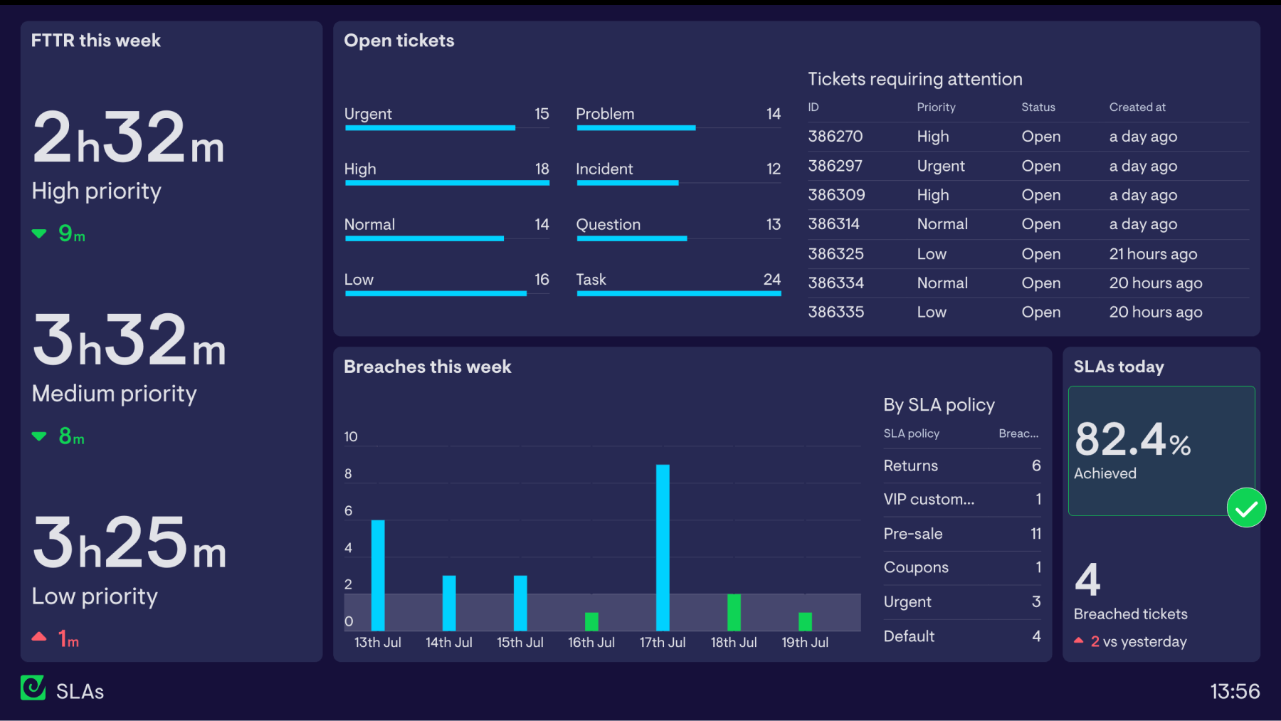 Example of a dashboard used to monitor Zendesk SLAs in real time.