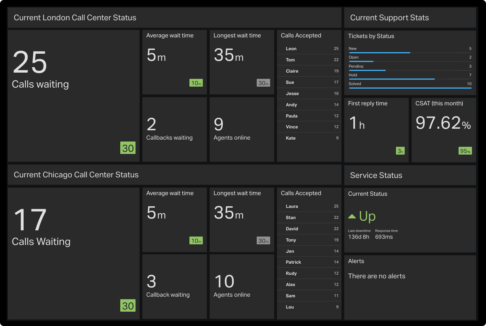 Zendesk Talk Example Dashboard Screenshot