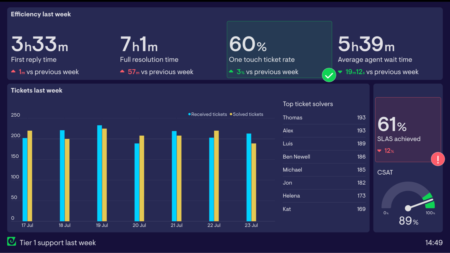 Example of a dashboard used to report weekly Zendesk KPIs