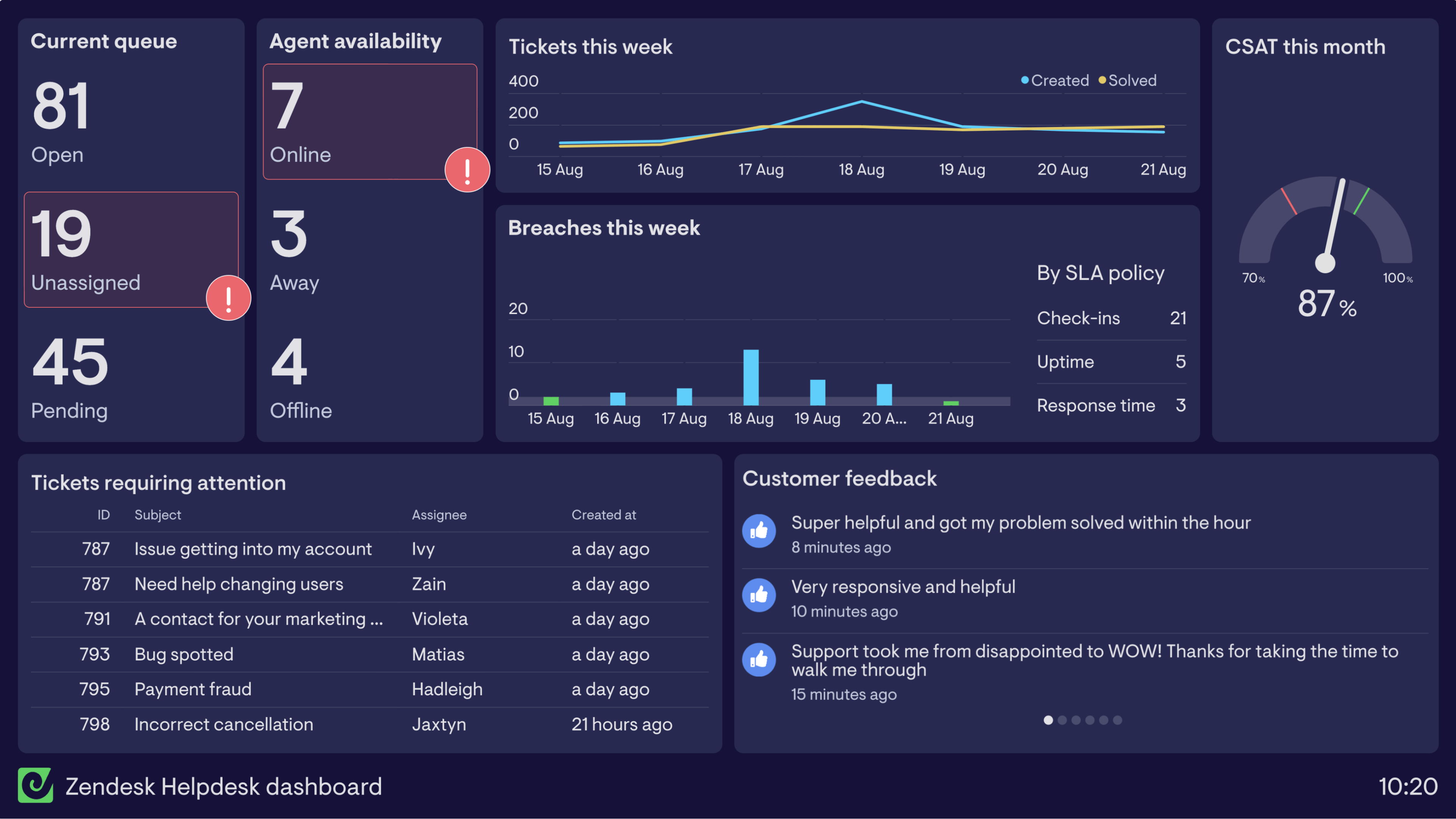 Zendesk helpdesk dashboard example